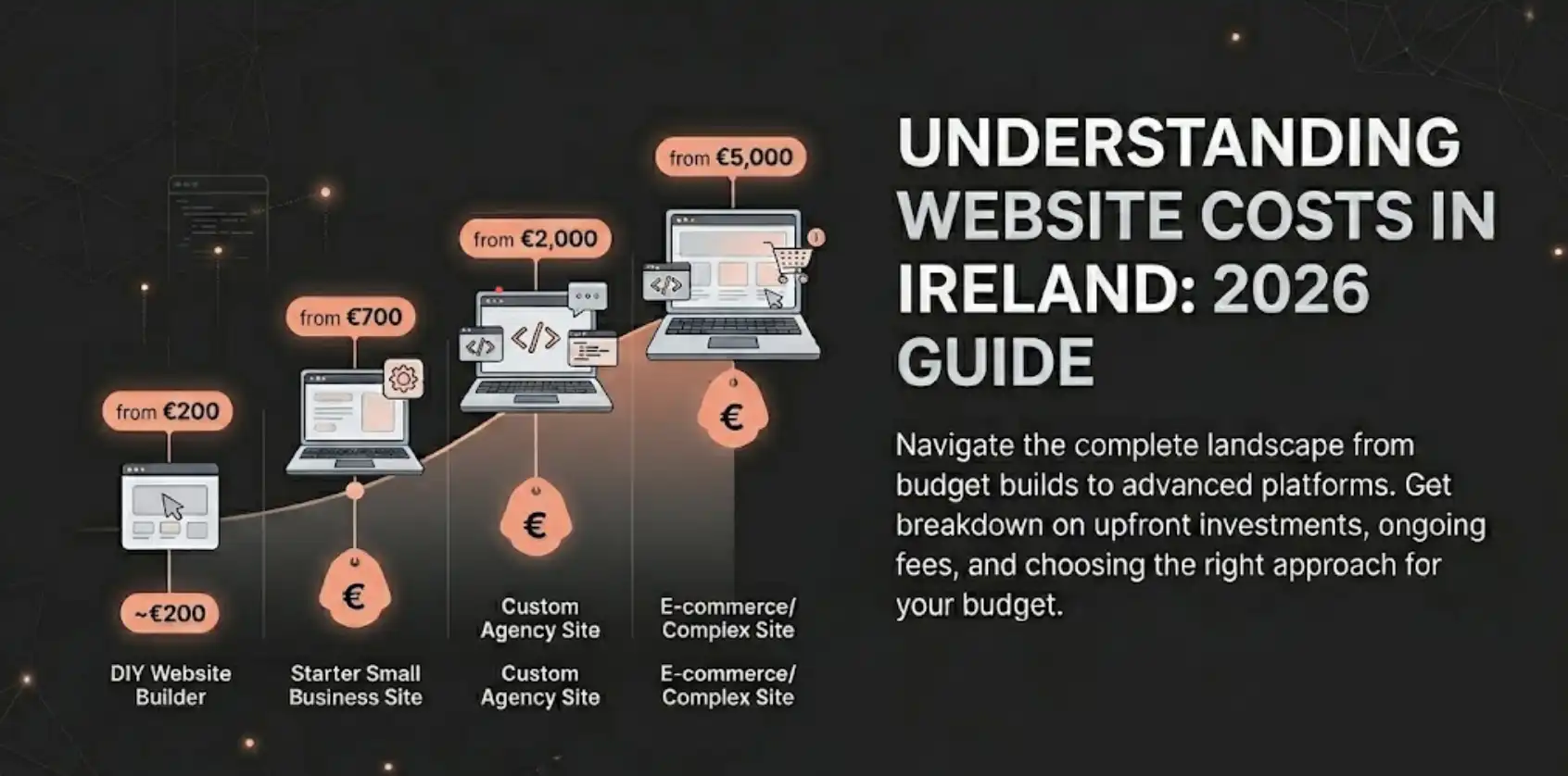 Comparison of website cost options for Irish small businesses in 2026